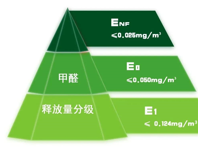 GBT 39600—2021《人造板及其制品甲醛釋放量分級》規(guī)定了室內(nèi)用人造板及其制品甲醛釋放量分級要求、試驗(yàn)方法以及判定規(guī)則.jpg