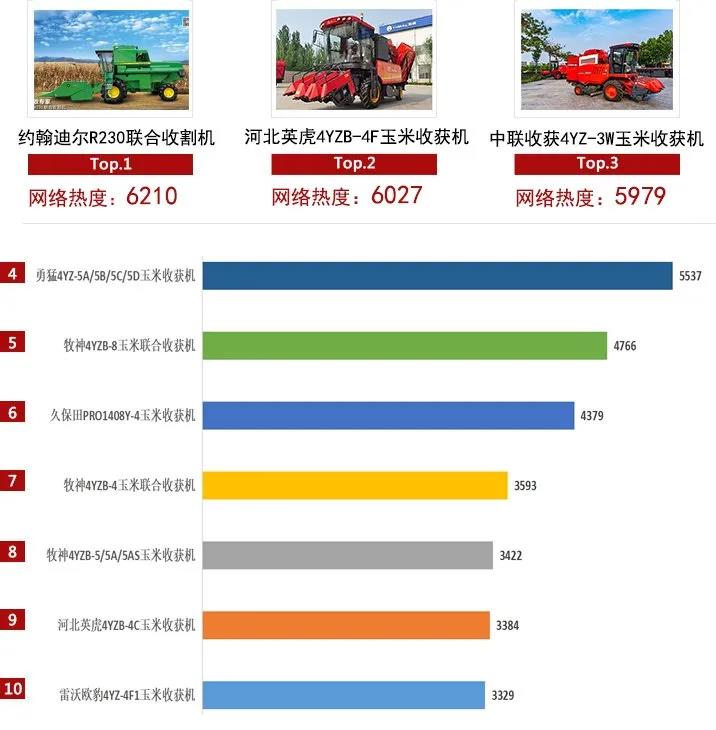 2021上半年農(nóng)機(jī)行業(yè)網(wǎng)絡(luò)關(guān)注度發(fā)布,中聯(lián)收獲主打產(chǎn)品均上榜!